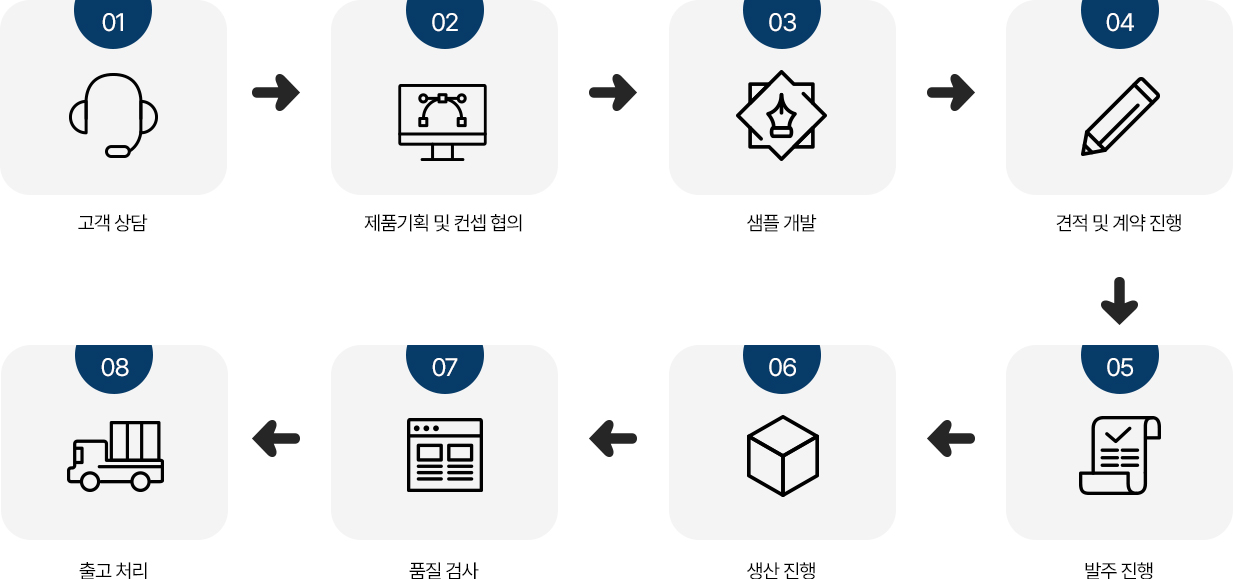 제조사 개발 생산 방식
